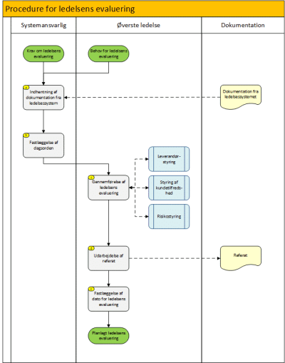 ISO 9001 procesdiagram