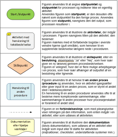 Lekon - figurer brugt i procesdiagram