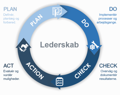 Lekon ISO 9001 PDCA